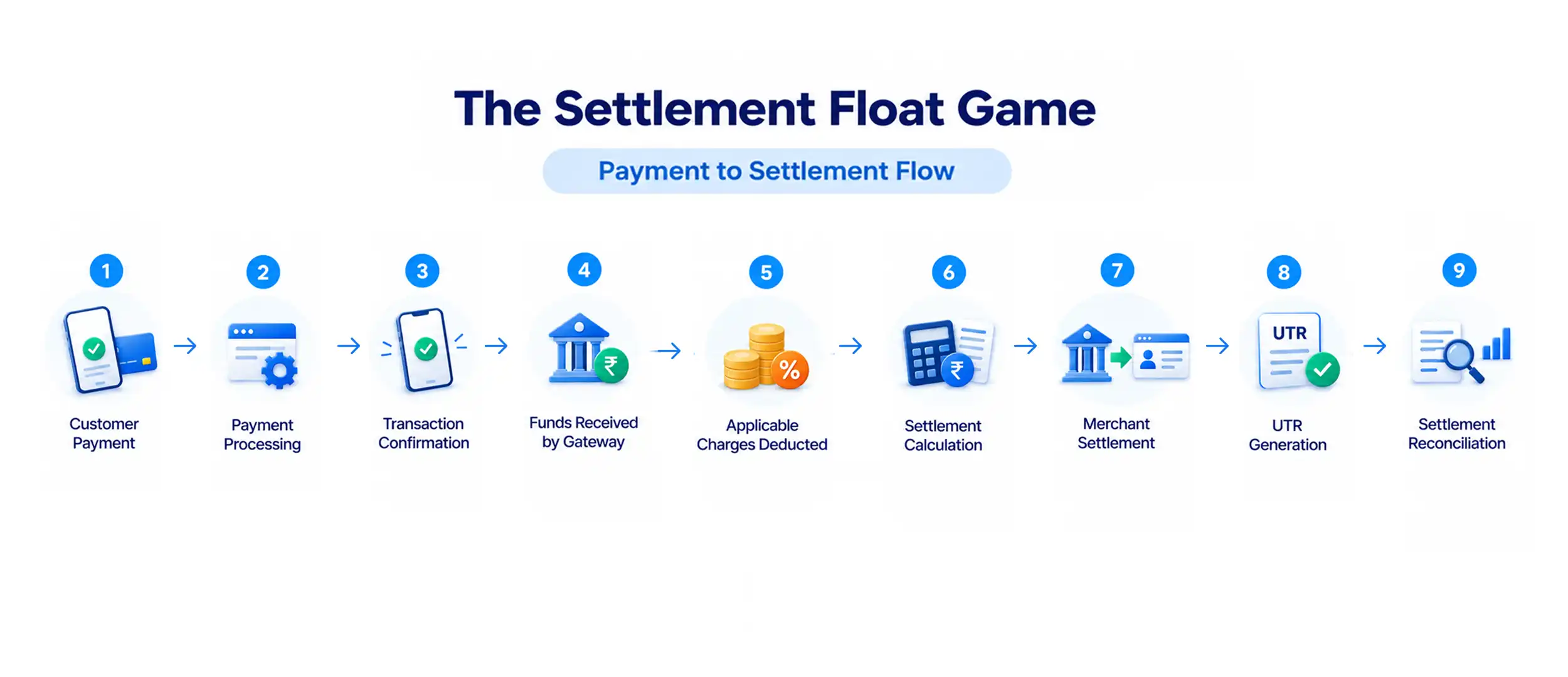 The Settlement Float Game