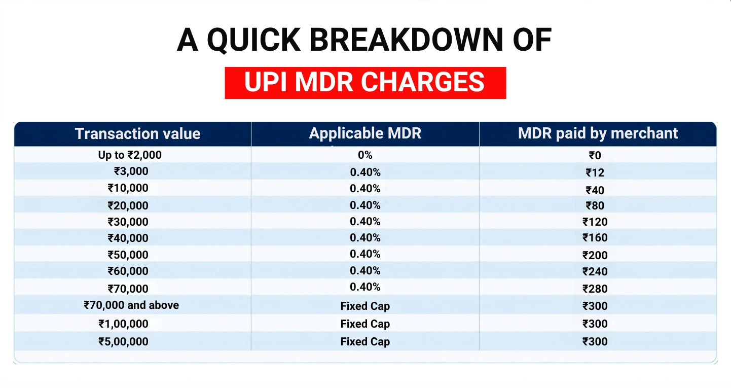 What Are the New UPI MDR Charges in 2026