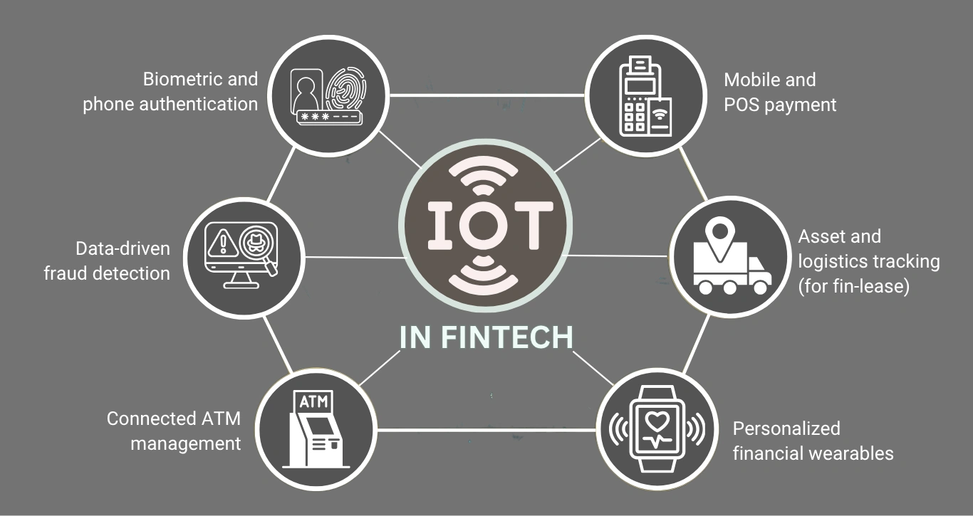 IoT in Fintech