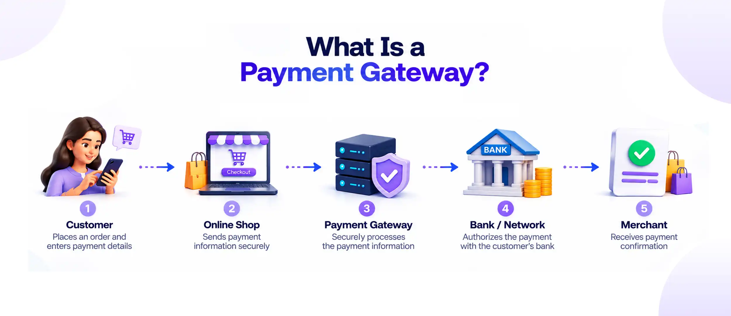What Is a Payment Gateway?